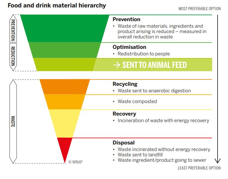 Food Waste Hierarchy